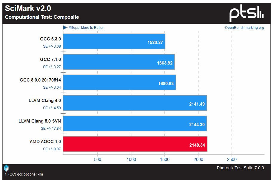 AMD Ryzen: Optimierte C und C ++ Compiler verbessern die Leistung