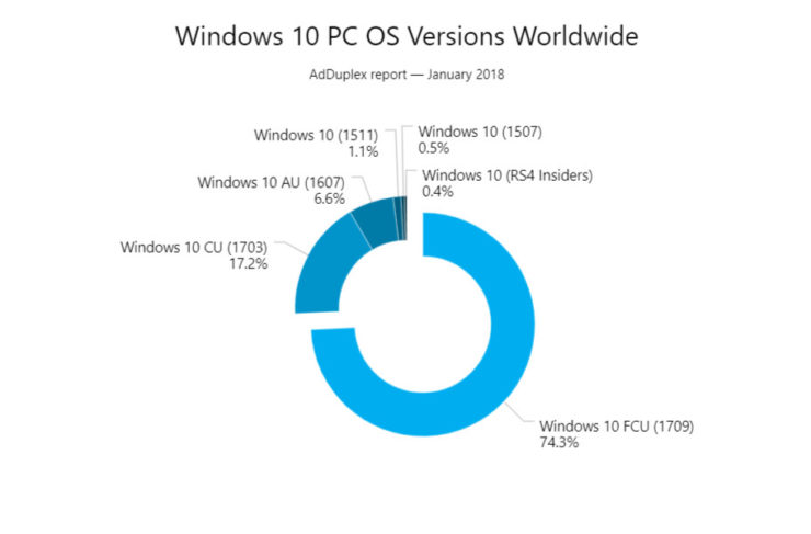 Windows 10 FCU versorgt jetzt 75% aller Windows 10-PCs