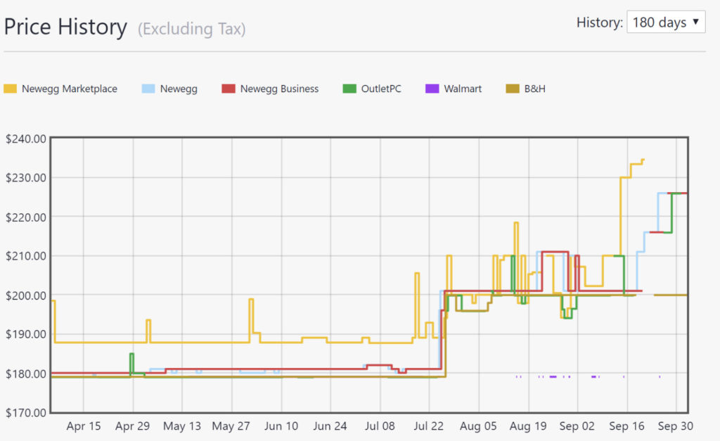 Core i7-8700K ist jetzt bei 489 Euro – CPU-Preise steigen weiter