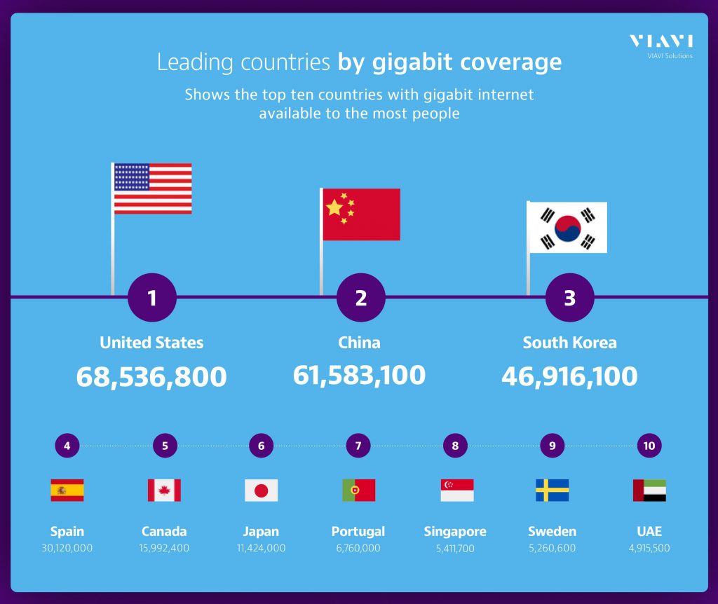 Gigabit-Internet verfügbar für jeden 20. weltweit laut VIAVI