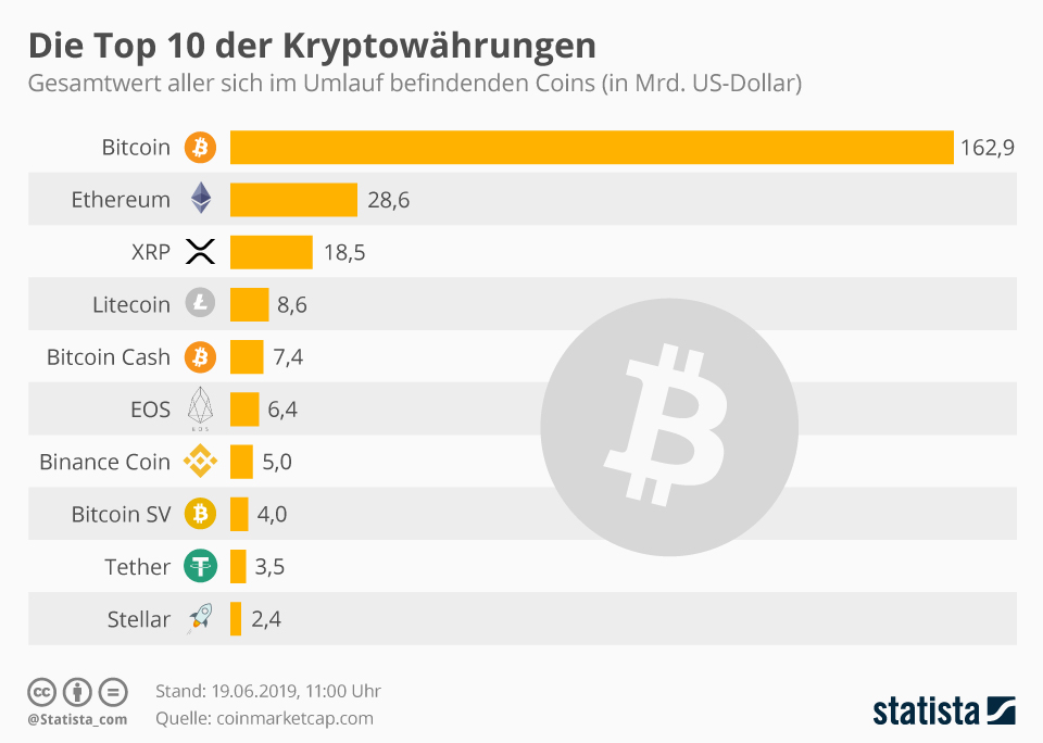 Kryptowährungen kaufen Österreich 2022? Zum ersten Coin in nur 5 Minuten
