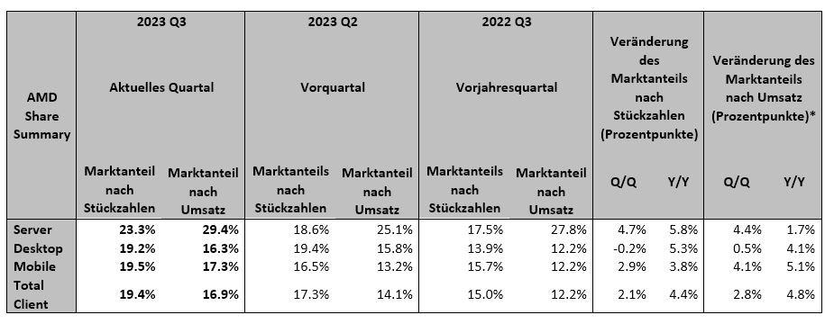 AMD erhöht Marktanteil laut Quartalsbericht von Mercury AMD Liste