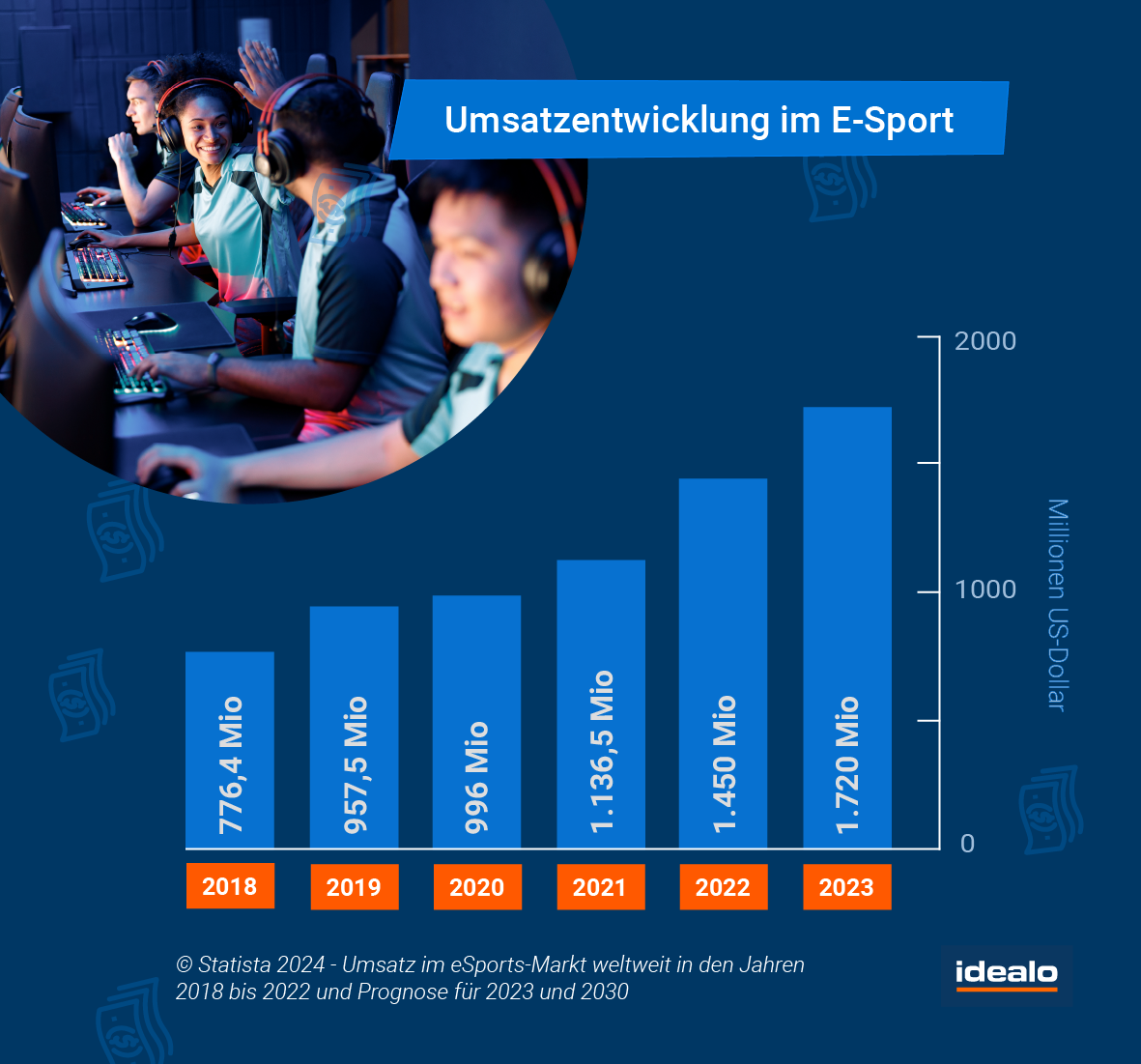 umsatzentwicklung-im-e-sport