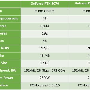 Mögliche Spezifikationen der NVIDIA GeForce RTX 5070 SUPER aufgetaucht: 24-Gbit-Speicher im Fokus Nvidia Specs