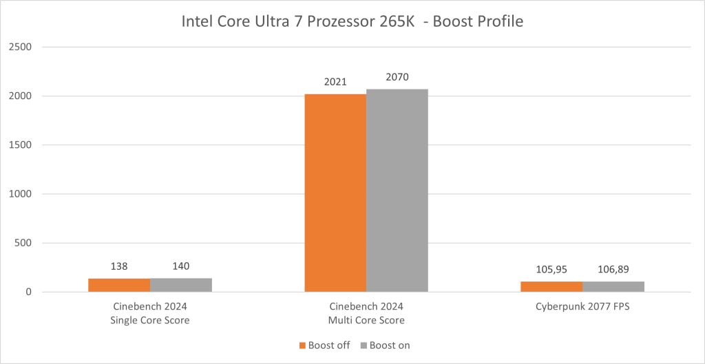 Intel Core Ultra 7 Prozessor 265K  - Boost Profile