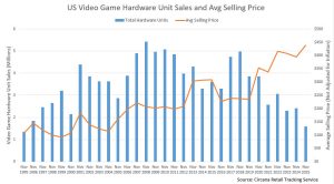 US-Verkäufe von Gaming-Hardware fallen auf 35-Jahres-Tief – Preise auf Rekordhoch