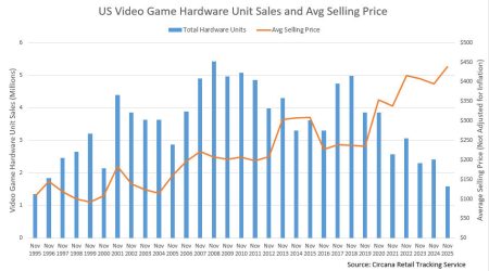 US-Verkäufe von Gaming-Hardware fallen auf 35-Jahres-Tief – Preise auf Rekordhoch